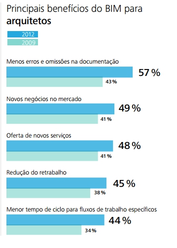 Principais benefícios do BIM para arquitetos