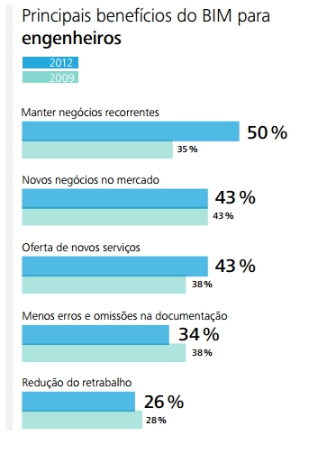 Principais benefícios do BIM para engenheiros