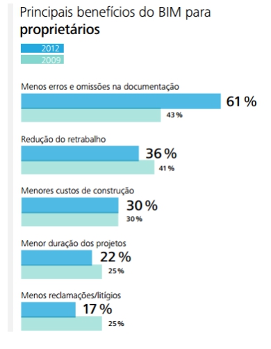 Principais benefícios do BIM para proprietários