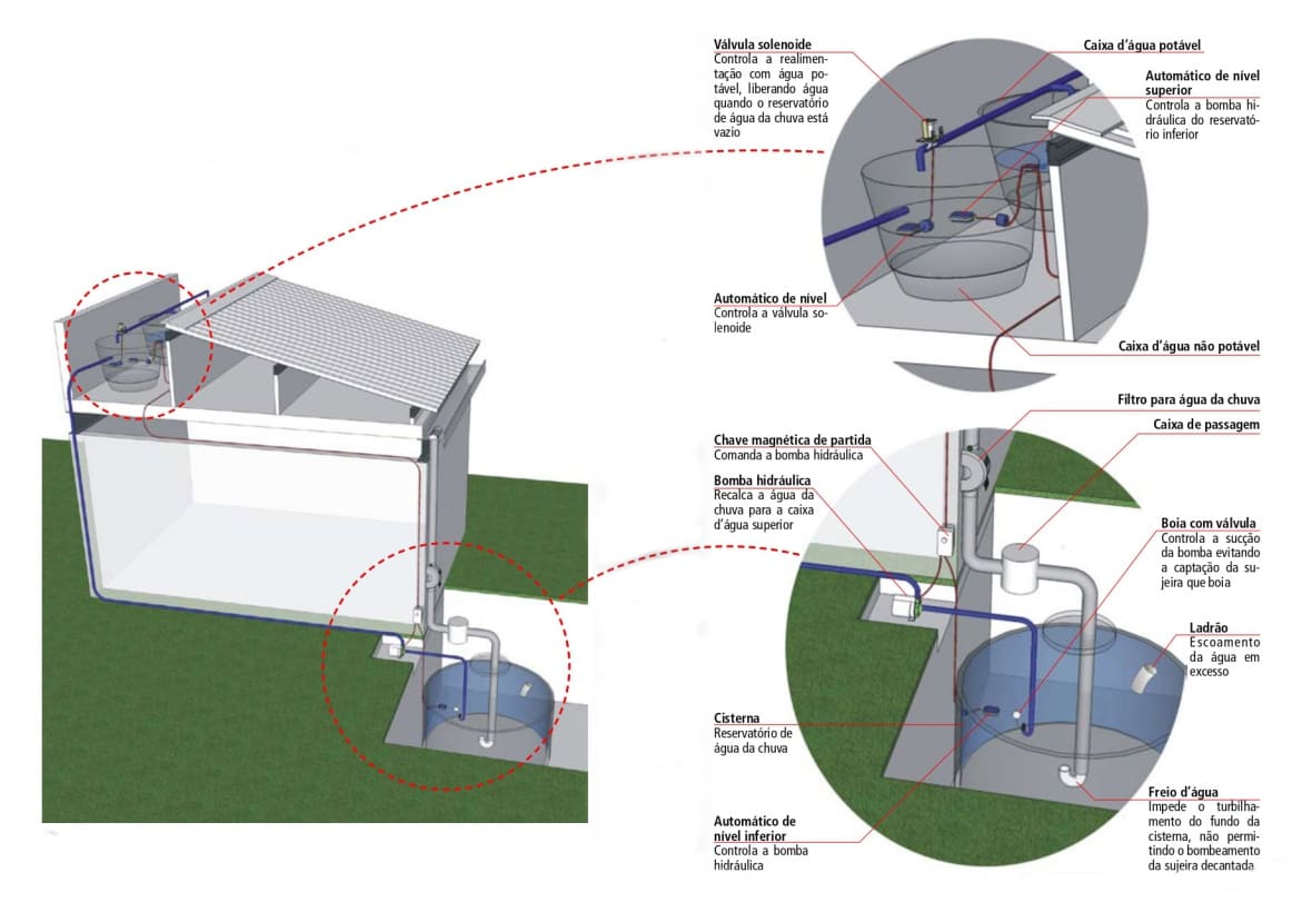 reaproveitamento-de-agua-da-chuva-instituto-bramante-curso-obras-e-reformas